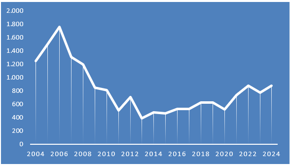 Ventas anuales de viviendas en Zamora